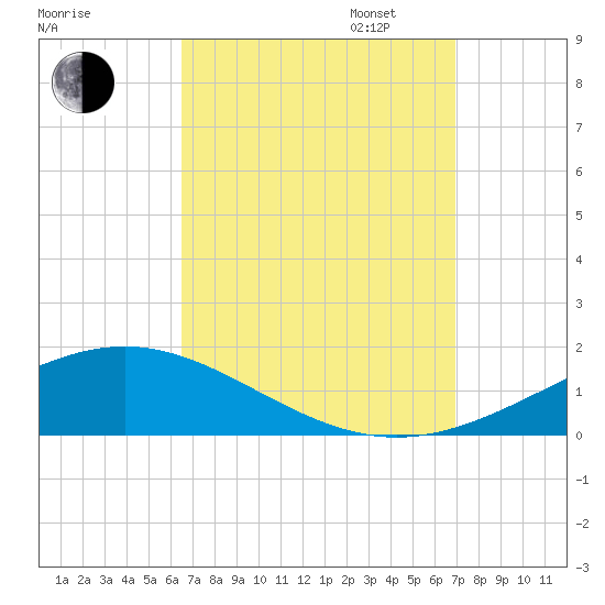 Pensacola tide chart for Sunday, September 14, 2025