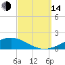 Pensacola tide chart for Sunday, September 14, 2025