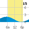 Pensacola tide chart for Monday, September 15, 2025