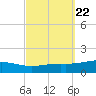 Pensacola tide chart for Monday, September 22, 2025