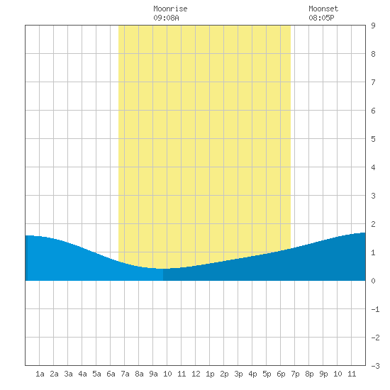 Pensacola tide chart for Wednesday, September 24, 2025
