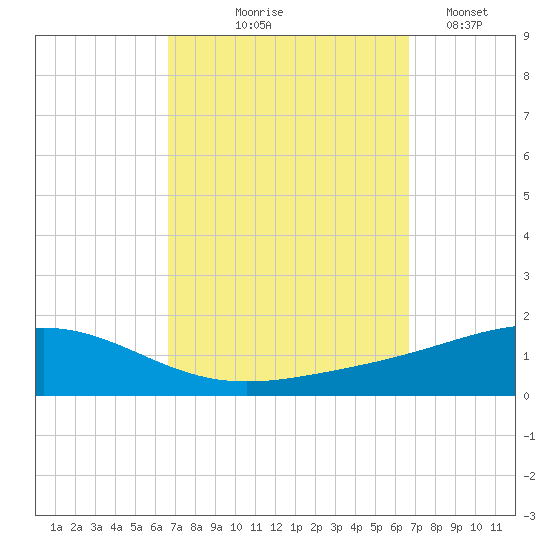 Pensacola tide chart for Thursday, September 25, 2025