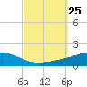 Pensacola tide chart for Thursday, September 25, 2025