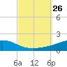 Pensacola tide chart for Friday, September 26, 2025