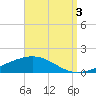 Pensacola tide chart for Wednesday, September 3, 2025