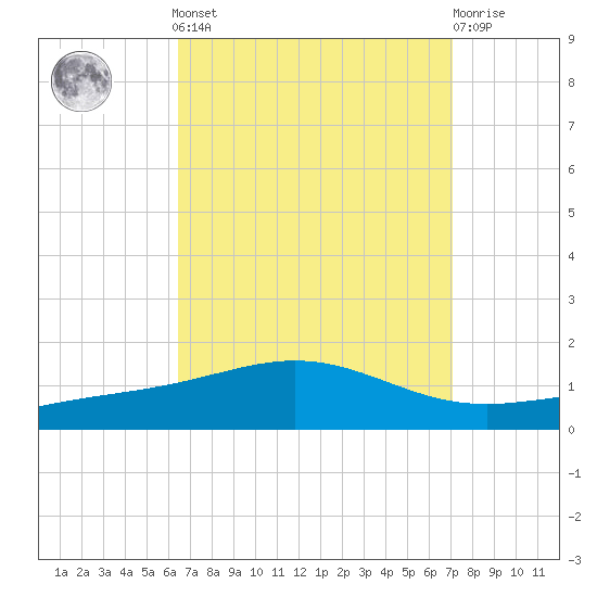Pensacola tide chart for Sunday, September 7, 2025