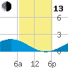Pensacola tide chart for Monday, October 13, 2025