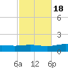 Pensacola tide chart for Saturday, October 18, 2025