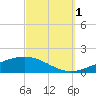Pensacola tide chart for Wednesday, October 1, 2025