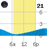 Pensacola tide chart for Tuesday, October 21, 2025