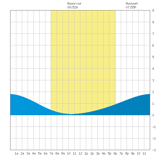 Pensacola tide chart for Friday, October 24, 2025