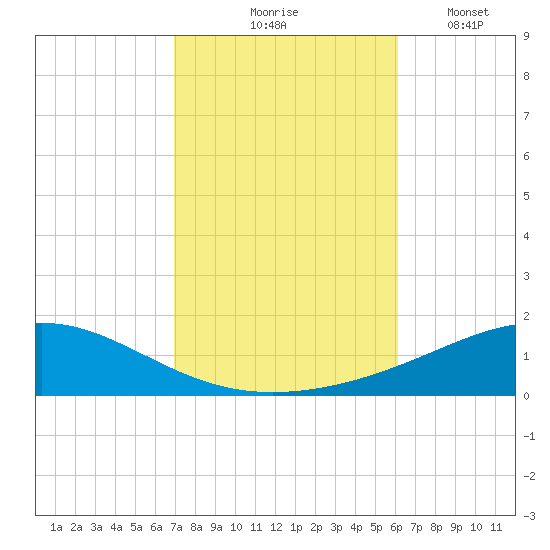 Pensacola tide chart for Saturday, October 25, 2025