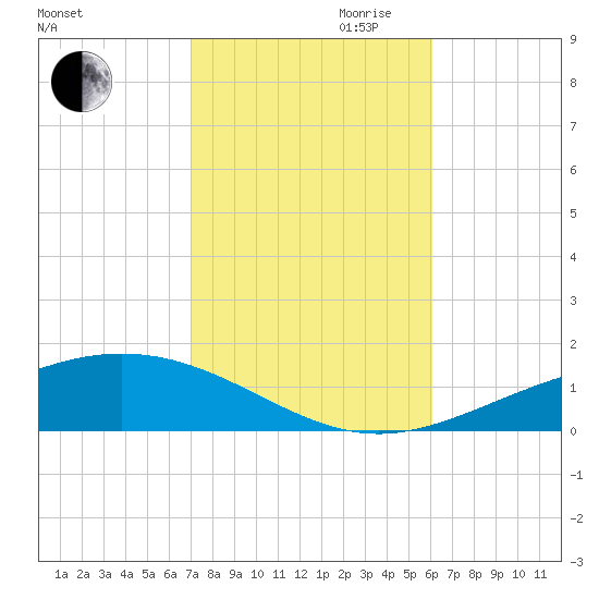 Pensacola tide chart for Wednesday, October 29, 2025