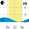 Pensacola tide chart for Wednesday, October 29, 2025