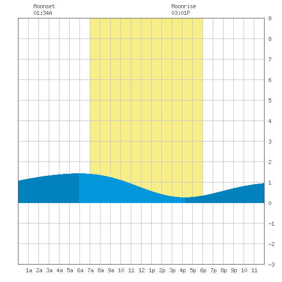 Pensacola tide chart for Friday, October 31, 2025