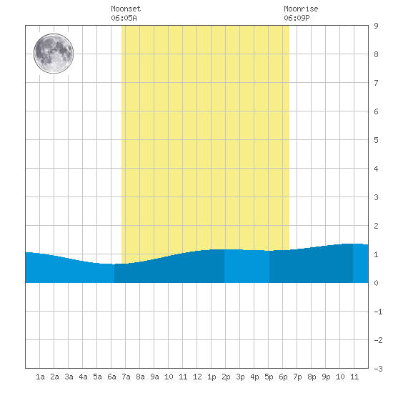 Pensacola tide chart for Monday, October 6, 2025