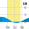 Pensacola tide chart for Monday, November 10, 2025