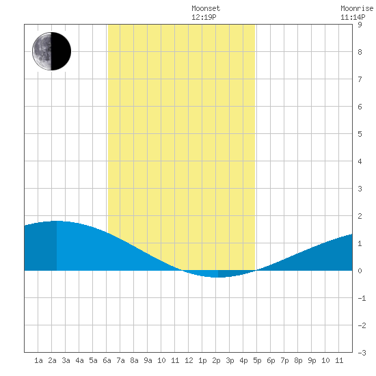Pensacola tide chart for Tuesday, November 11, 2025