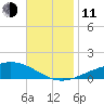 Pensacola tide chart for Tuesday, November 11, 2025