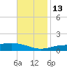 Pensacola tide chart for Thursday, November 13, 2025