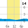 Pensacola tide chart for Friday, November 14, 2025