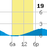 Pensacola tide chart for Wednesday, November 19, 2025