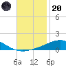 Pensacola tide chart for Thursday, November 20, 2025