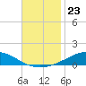 Pensacola tide chart for Sunday, November 23, 2025