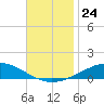 Pensacola tide chart for Monday, November 24, 2025