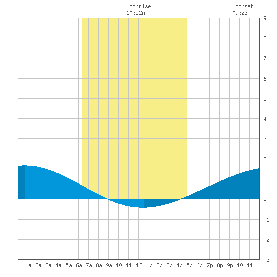 Pensacola tide chart for Tuesday, November 25, 2025