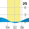 Pensacola tide chart for Tuesday, November 25, 2025