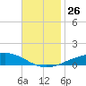 Pensacola tide chart for Wednesday, November 26, 2025