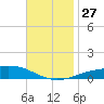 Pensacola tide chart for Thursday, November 27, 2025