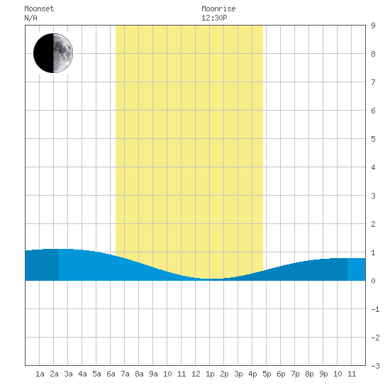 Pensacola tide chart for Friday, November 28, 2025