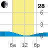 Pensacola tide chart for Friday, November 28, 2025