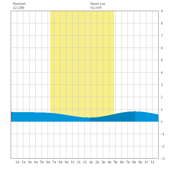 Pensacola tide chart for Saturday, November 29, 2025
