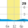 Pensacola tide chart for Saturday, November 29, 2025