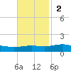 Pensacola tide chart for Sunday, November 2, 2025