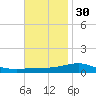 Pensacola tide chart for Sunday, November 30, 2025