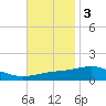Pensacola tide chart for Monday, November 3, 2025