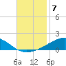 Pensacola tide chart for Friday, November 7, 2025