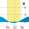 Pensacola tide chart for Saturday, November 8, 2025