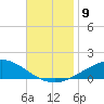 Pensacola tide chart for Sunday, November 9, 2025