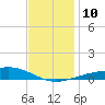 Pensacola tide chart for Wednesday, December 10, 2025