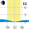 Pensacola tide chart for Thursday, December 11, 2025