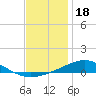 Pensacola tide chart for Thursday, December 18, 2025