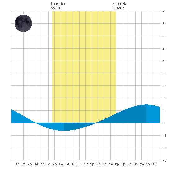 Pensacola tide chart for Friday, December 19, 2025