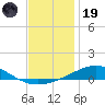 Pensacola tide chart for Friday, December 19, 2025