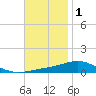 Pensacola tide chart for Monday, December 1, 2025