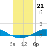 Pensacola tide chart for Sunday, December 21, 2025
